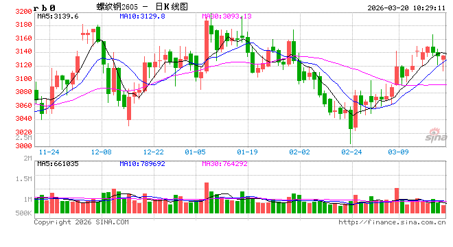 光大期货：3月20日矿钢煤焦日报