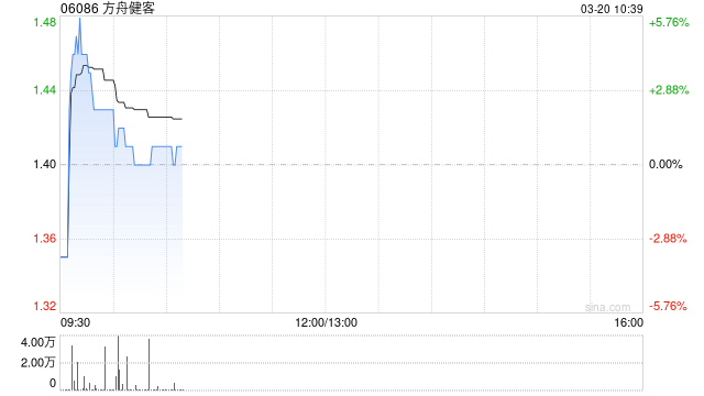方舟健客公布2025年业绩 收入同比大幅增长30.2%净利1183.2万元