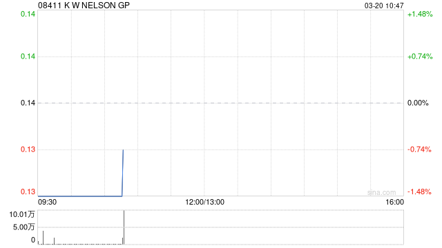 K W NELSON GP发布年度业绩 股东应占溢利310.4万港元同比扭亏为盈