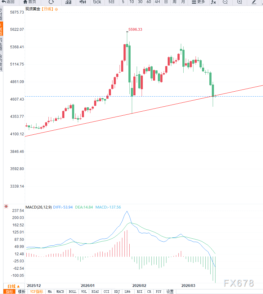 美联储鹰派转向叠加美元走强，黄金中期调整信号增强
