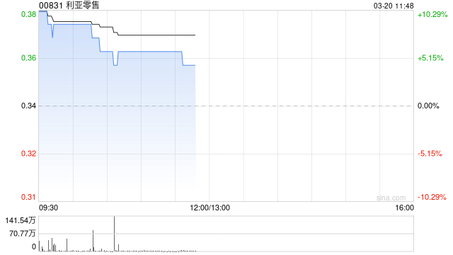 利亚零售午前涨近6% 去年纯利同比增加41.36%至3380.60万港元
