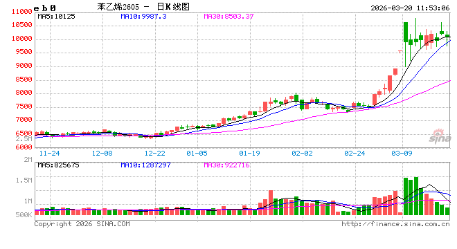 东北亚乙烯价格几乎翻倍 伊朗战火烧向关键塑料原料
