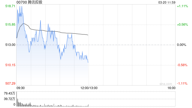 招商证券国际：维持腾讯控股“增持”评级 调低目标价8.6%至700港元