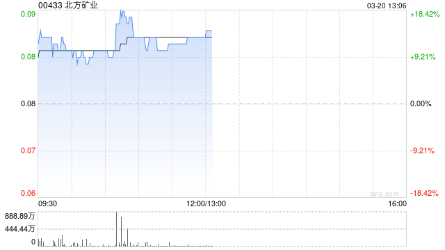 北方矿业发盈喜后涨超18% 预计全年扭亏为盈赚2.3亿元