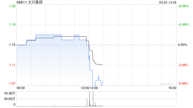 太兴集团发布年度业绩 股东应占溢利1.08亿港元同比增加72.28%