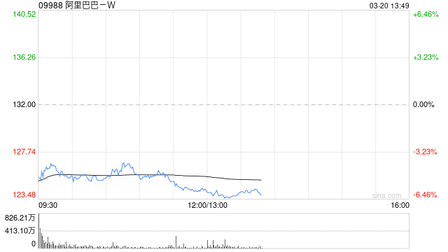 大和：重申阿里巴巴-W“买入”评级 降目标价至184港元