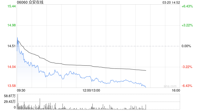 美银证券：上调众安在线今明两年盈测各5% 目标价升至16.1港元
