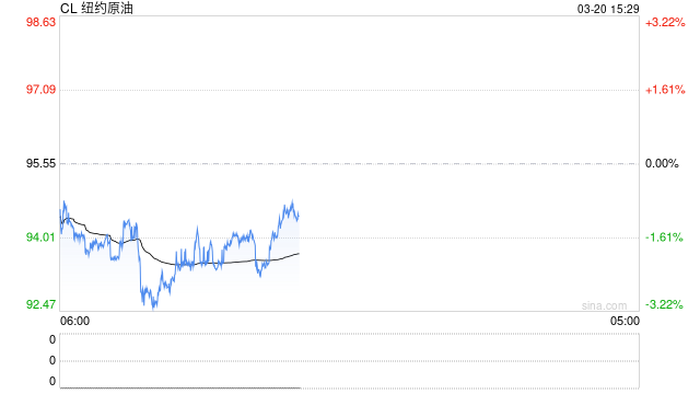 光大期货0320热点追踪：供应担忧短暂缓解，原油系领跌期市