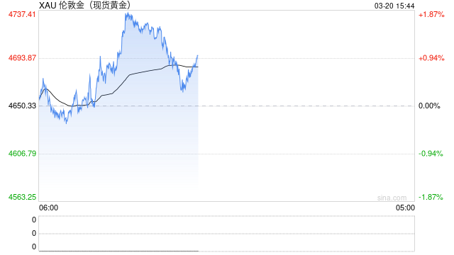 黄金下跌，是因为美元融资需求激增？