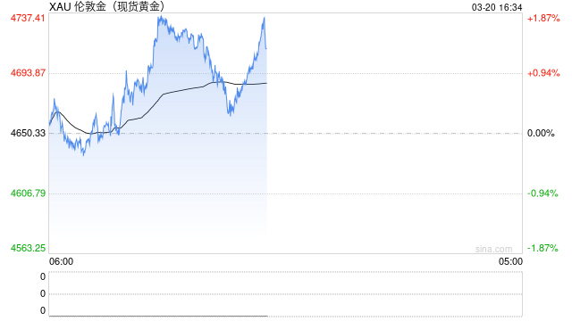黄金暴跌20%之后：牛市深度回调还是趋势逆转？