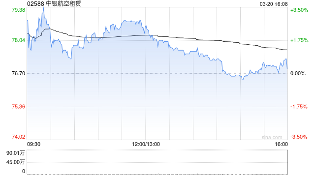 瑞银：升中银航空租赁目标价至106.9港元 派息超预期