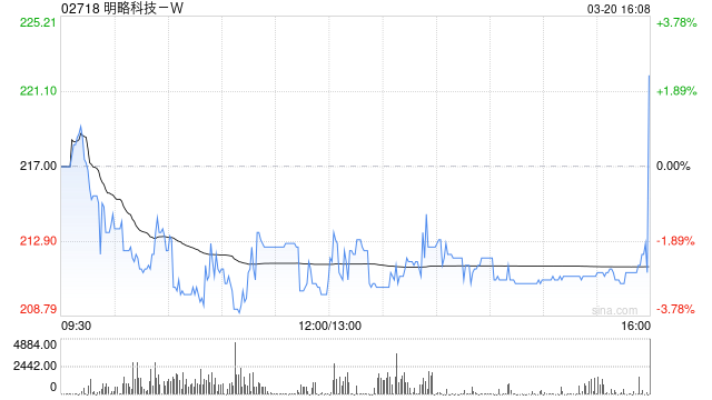 中金:首予明略科技“跑赢行业”评级 目标价321港元
