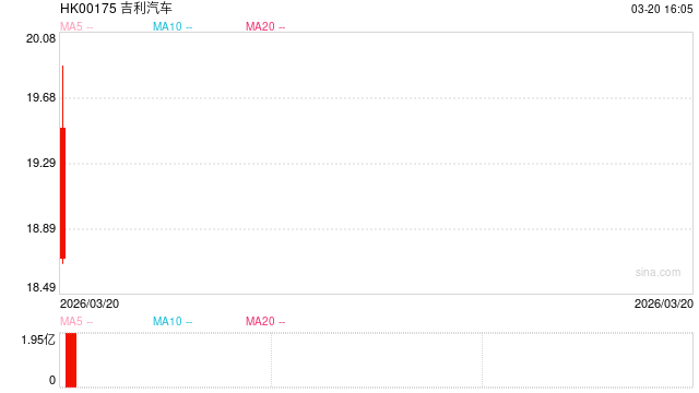 吉利汽车2025增收不增利:低端放量高端滞涨、出口增0.4%垫底 高管“智驾年内超特斯拉FSD”言论受质疑