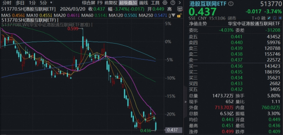 失守4000点！“两光”逆市爆发，588330摸高3.42%，“为AI发电”继续跑赢！华宝基金港股互联网ETF阶段新低