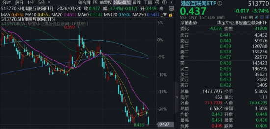阿里重挫6%,华宝基金港股互联网ETF下探阶段新低,能否迎来修复行情?