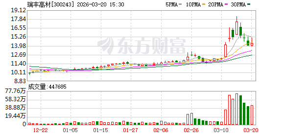 瑞丰高材:公司目前主营产品包括PVC塑料助剂、工程塑料助剂、可降解材料及聚酯材料等