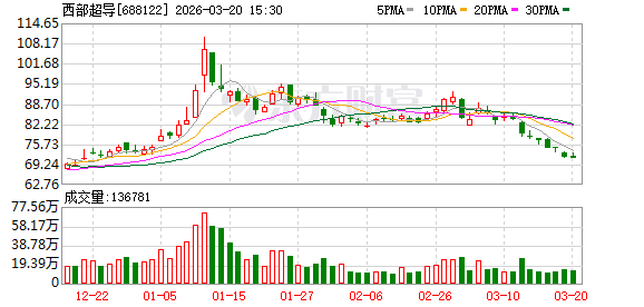 西部超导大宗交易成交409.05万元