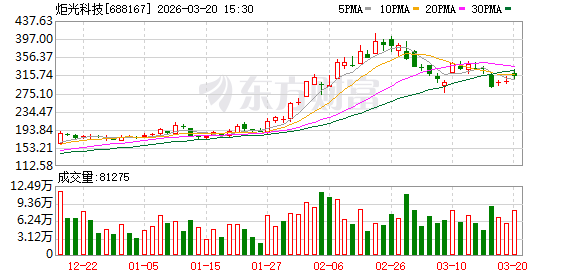 炬光科技大宗交易成交1.26万股 成交额393.25万元