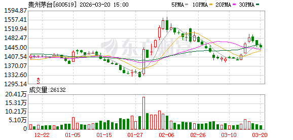 贵州茅台3月20日大宗交易成交288.53万元
