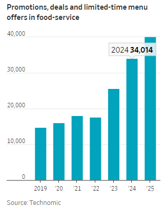 牛肉价格飙升,快餐连锁却争相推出优惠折扣
