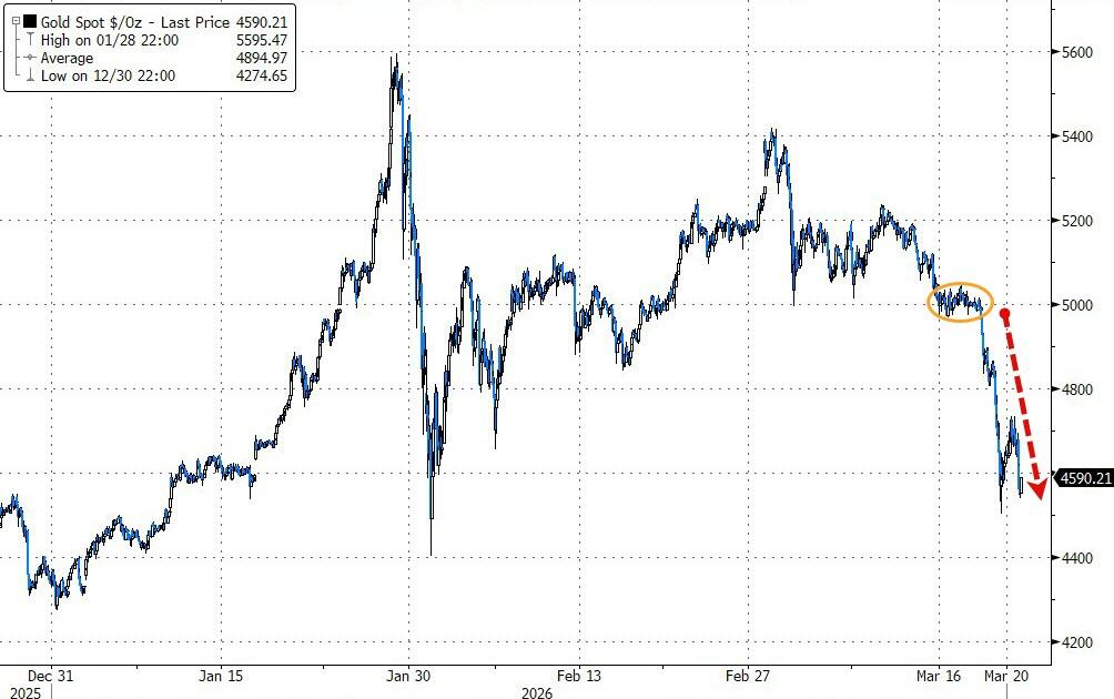 黄金暴跌一周!“1983年大抛售”再现,中东“卖金筹资”?