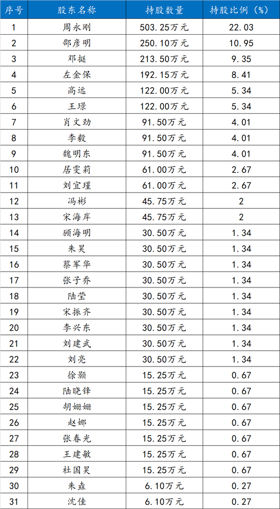 长信基金董事长变更：刘元瑞卸任 长江证券副总裁肖剑接任 （附员工持股名单）