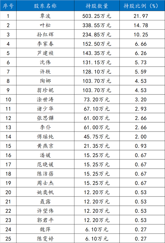 长信基金董事长变更：刘元瑞卸任 长江证券副总裁肖剑接任 （附员工持股名单）
