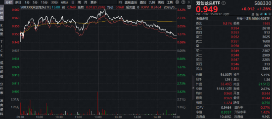 沪指年内新低！“为AI发电”实力抗跌，双创成功逆袭！阿里绩后重挫，华宝基金港股互联网ETF跌至冰点
