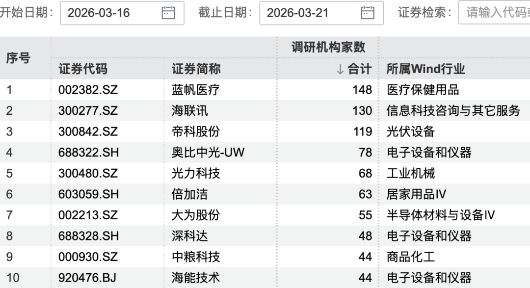 148家机构，“盯上”1家龙头公司
