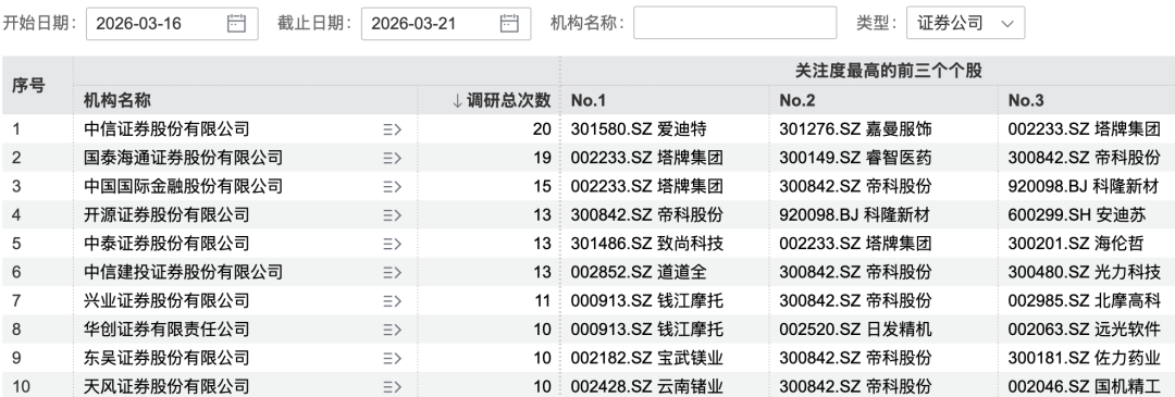 148家机构，“盯上”1家龙头公司
