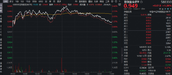特斯拉砸29亿美元,抢购中国光伏设备!光伏+光模块齐发力,华宝基金双创龙头ETF(588330)最高上探3.42%