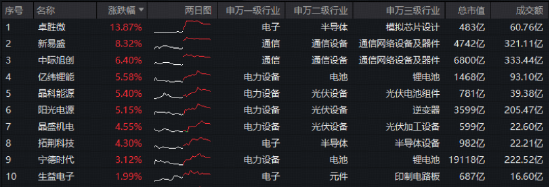 特斯拉砸29亿美元,抢购中国光伏设备!光伏+光模块齐发力,华宝基金双创龙头ETF(588330)最高上探3.42%