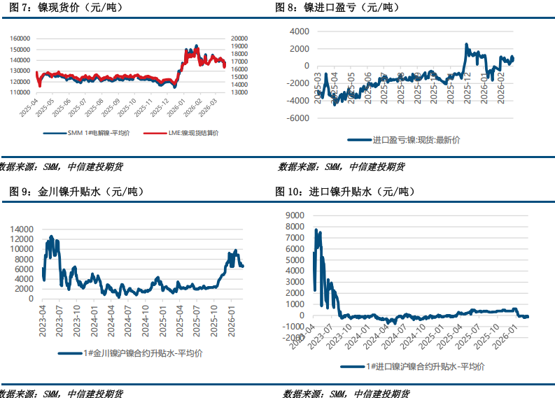 【建投有色】镍&不锈钢周报 | 供给约束强，弱贝塔下镍价韧性显现