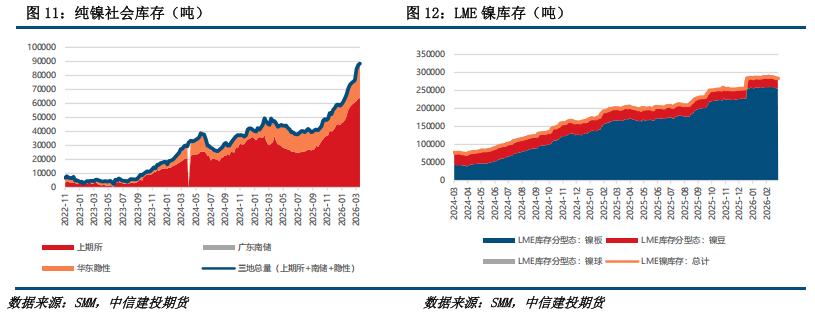 【建投有色】镍&不锈钢周报 | 供给约束强，弱贝塔下镍价韧性显现
