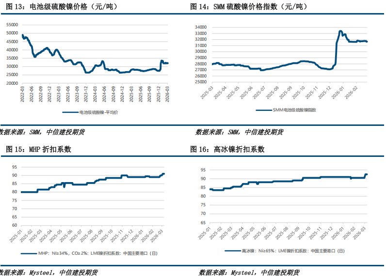 【建投有色】镍&不锈钢周报 | 供给约束强，弱贝塔下镍价韧性显现