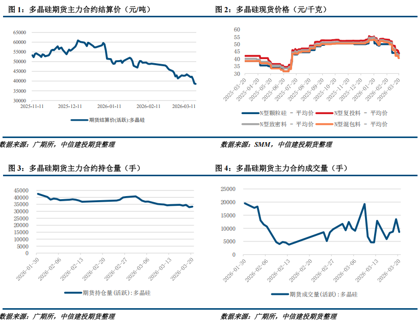 【建投硅能源】多晶硅周报 | 基本面持续恶化,多晶硅破位下跌