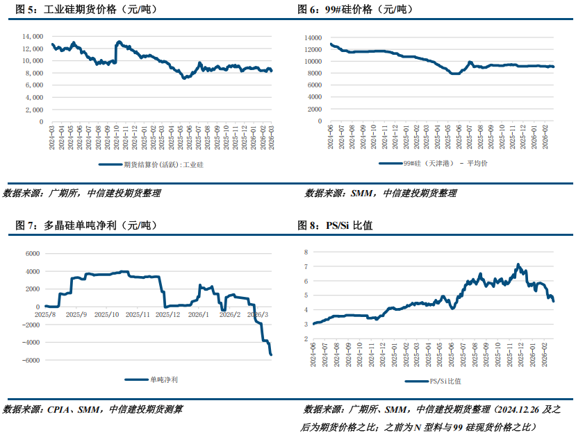 【建投硅能源】多晶硅周报 | 基本面持续恶化,多晶硅破位下跌