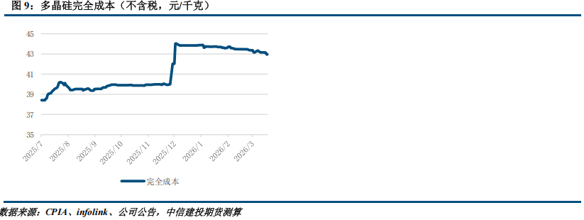 【建投硅能源】多晶硅周报 | 基本面持续恶化,多晶硅破位下跌