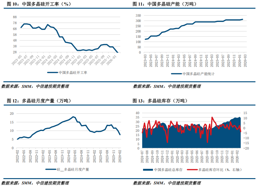 【建投硅能源】多晶硅周报 | 基本面持续恶化,多晶硅破位下跌