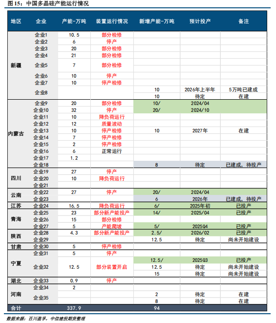 【建投硅能源】多晶硅周报 | 基本面持续恶化,多晶硅破位下跌