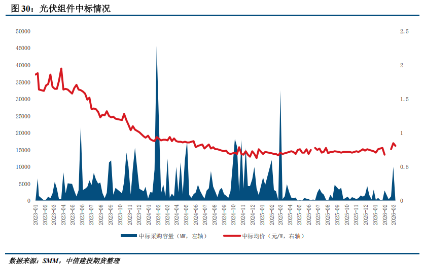【建投硅能源】多晶硅周报 | 基本面持续恶化,多晶硅破位下跌