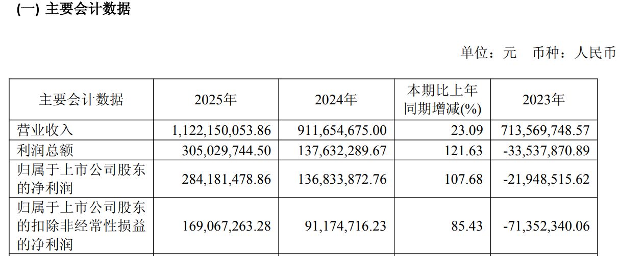 中微半导拟斥1.6亿元增资珠海博雅,后者已连续三年亏损
