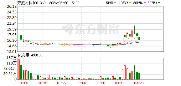 双欣材料：公司构建了以双欣研究院和聚乙烯醇、电石技术中心为核心的多层次研发体系
