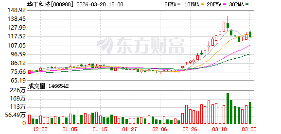 华工科技：2025年9月26日，公司总市值首次突破千亿
