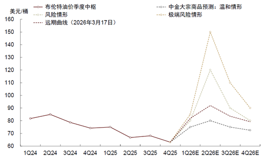 中金：市场对伊朗风险定价充分了吗？