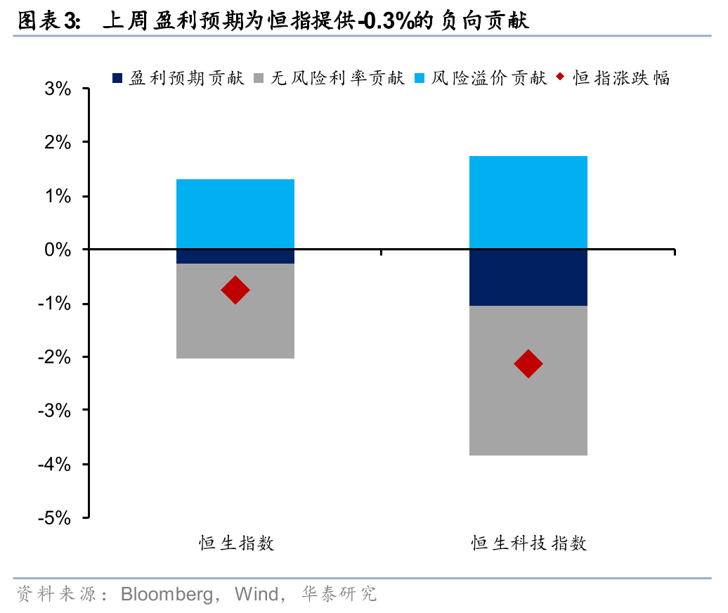 华泰港股策略:建议维持港股低仓位运行