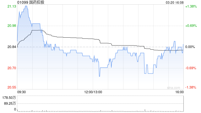 国药控股发布年度业绩 归母净利润71.55亿元同比增加1.5%