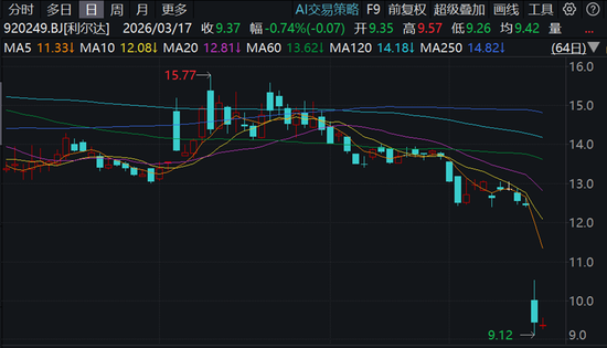 利尔达，遭监管立案单日大跌24%，国信证券保荐，上市就变脸？