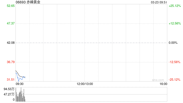 金价大跌，港股黄金股集体下挫，赤峰黄金暴跌超23%