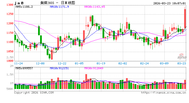 开盘|国内期货主力合约涨跌不一 焦煤涨超9%